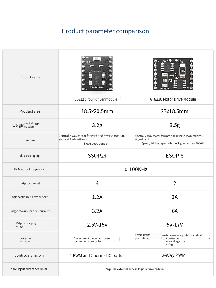 โมดูลขับมอเตอร์ TB6612 AT8236  - L298N Module บทวิจารณ์และราคา